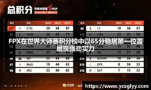 FPX在世界大师赛积分榜中以65分稳居第一位置展现强劲实力