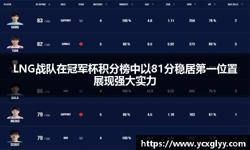 LNG战队在冠军杯积分榜中以81分稳居第一位置展现强大实力